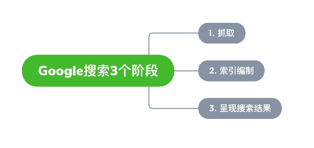 会理市网站建设,会理市外贸网站制作,会理市外贸网站建设,会理市网络公司,Google的工作原理？